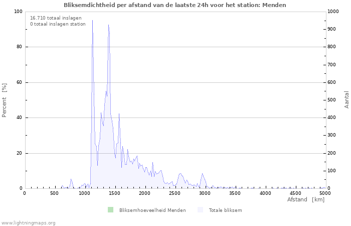 Grafieken: Bliksemdichtheid per afstand