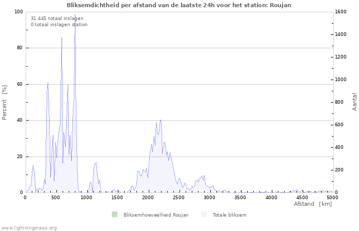 Grafieken: Bliksemdichtheid per afstand