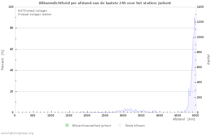 Grafieken: Bliksemdichtheid per afstand