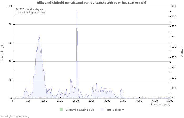 Grafieken: Bliksemdichtheid per afstand