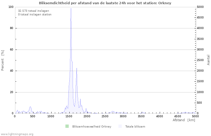 Grafieken: Bliksemdichtheid per afstand