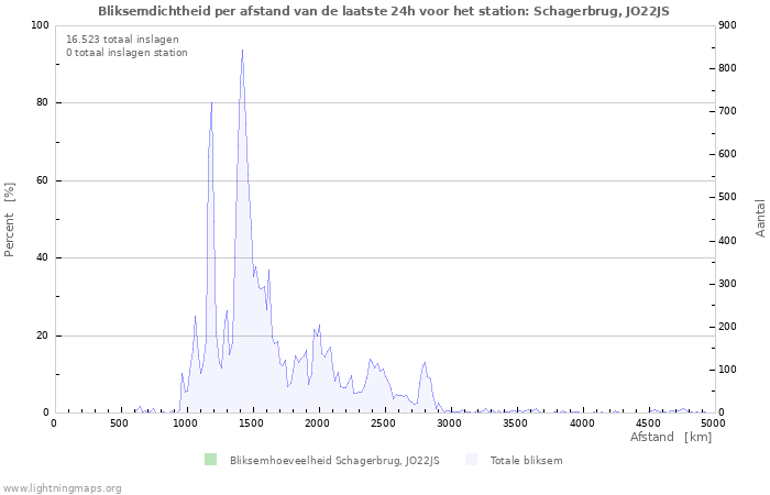 Grafieken: Bliksemdichtheid per afstand