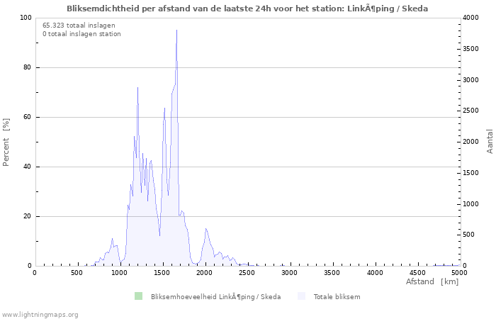 Grafieken: Bliksemdichtheid per afstand