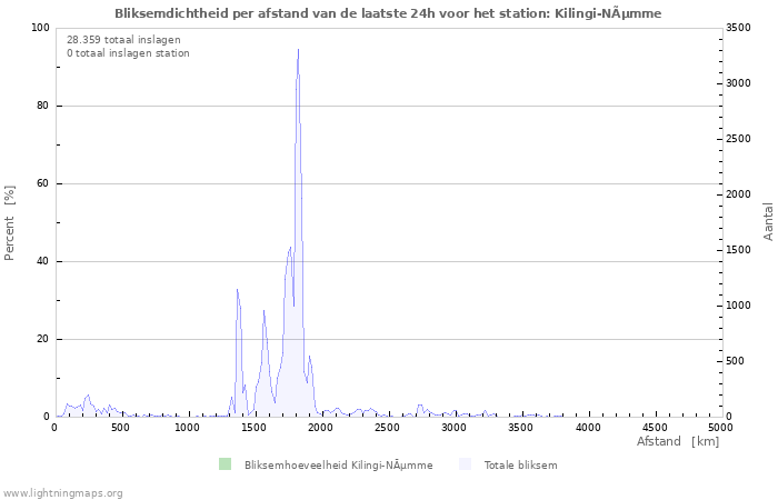 Grafieken: Bliksemdichtheid per afstand