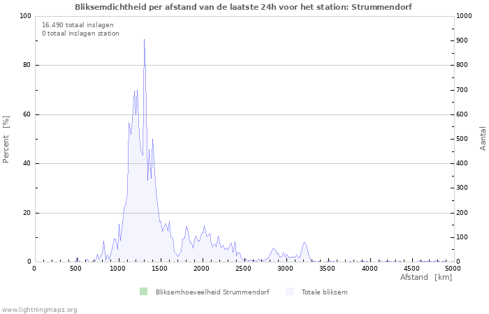 Grafieken: Bliksemdichtheid per afstand