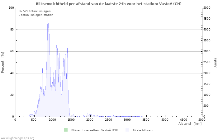 Grafieken: Bliksemdichtheid per afstand