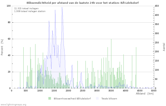 Grafieken: Bliksemdichtheid per afstand