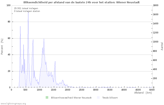 Grafieken: Bliksemdichtheid per afstand