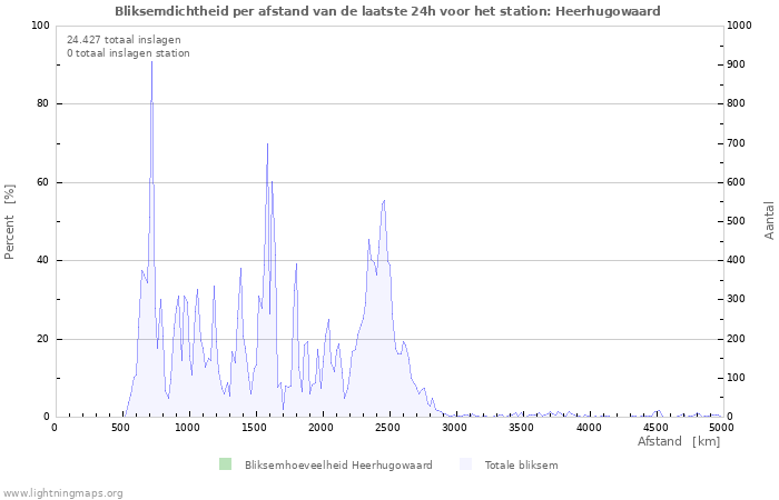 Grafieken: Bliksemdichtheid per afstand