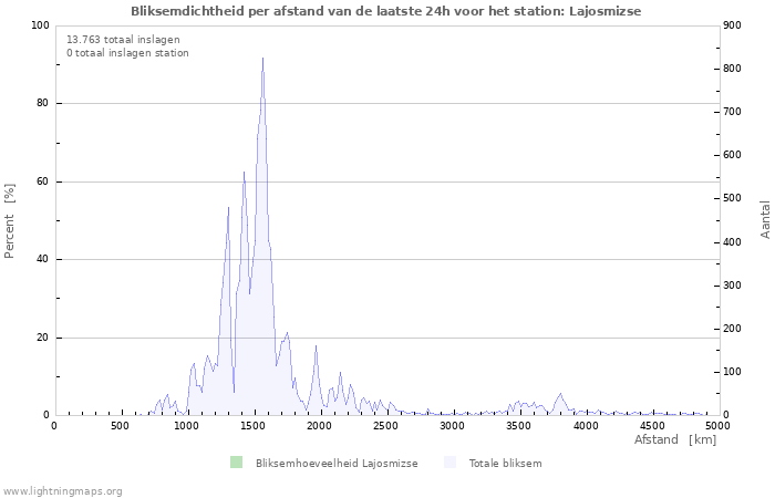 Grafieken: Bliksemdichtheid per afstand