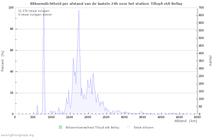 Grafieken: Bliksemdichtheid per afstand