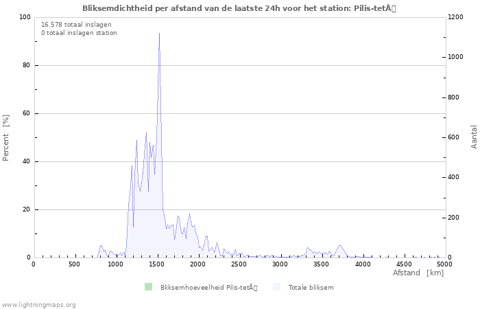 Grafieken: Bliksemdichtheid per afstand