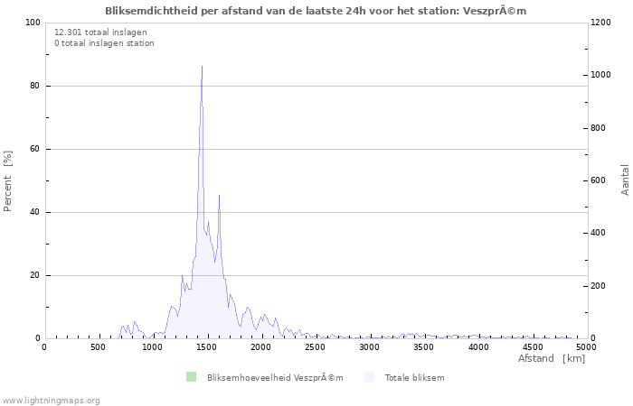 Grafieken: Bliksemdichtheid per afstand