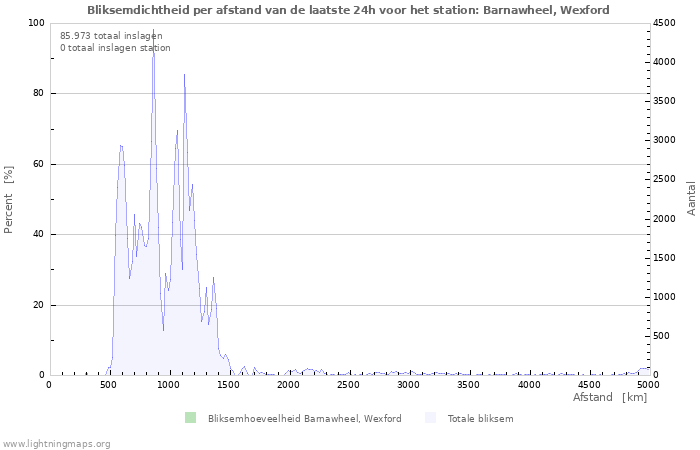 Grafieken: Bliksemdichtheid per afstand