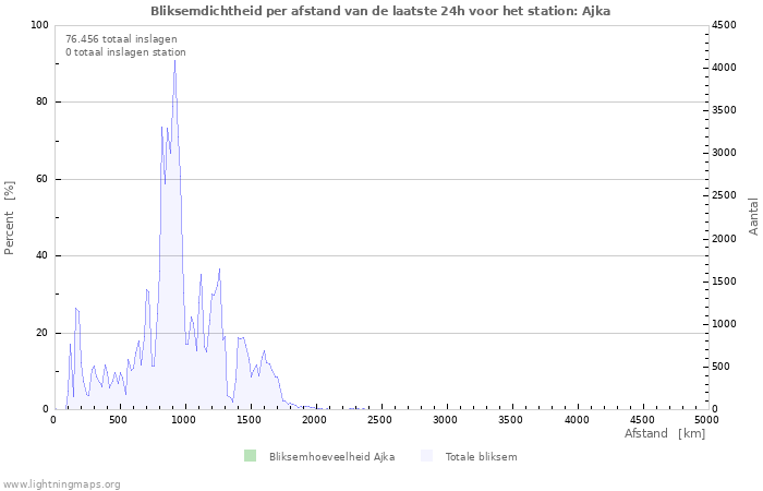 Grafieken: Bliksemdichtheid per afstand