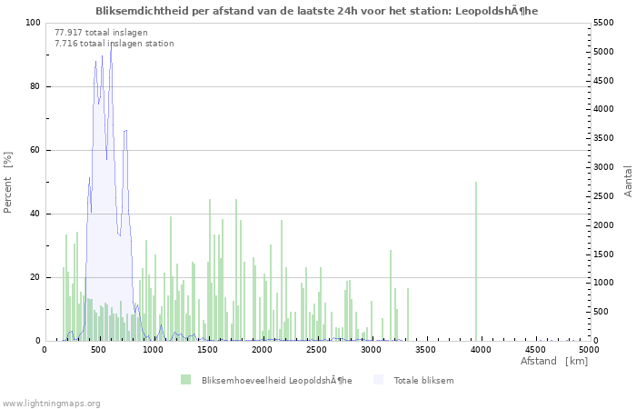 Grafieken: Bliksemdichtheid per afstand