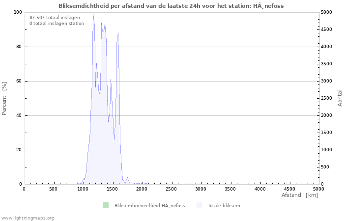 Grafieken: Bliksemdichtheid per afstand