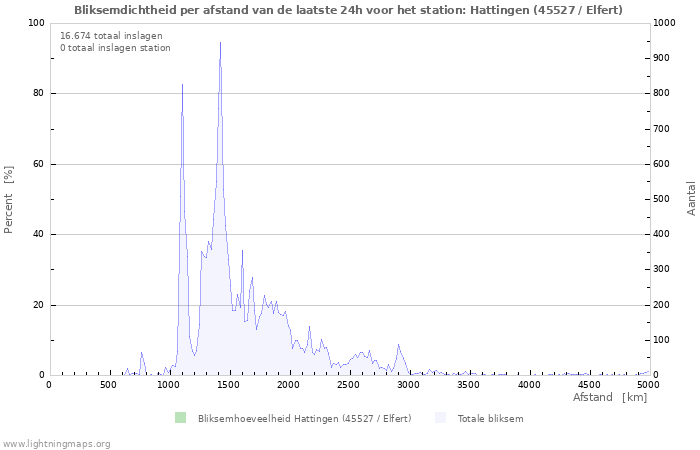 Grafieken: Bliksemdichtheid per afstand