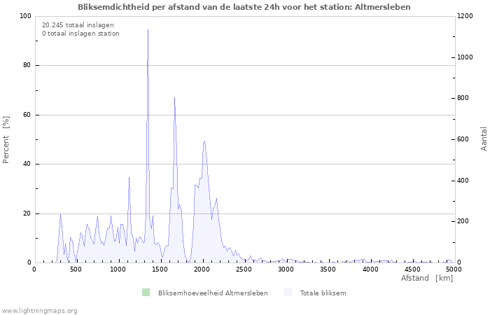 Grafieken: Bliksemdichtheid per afstand