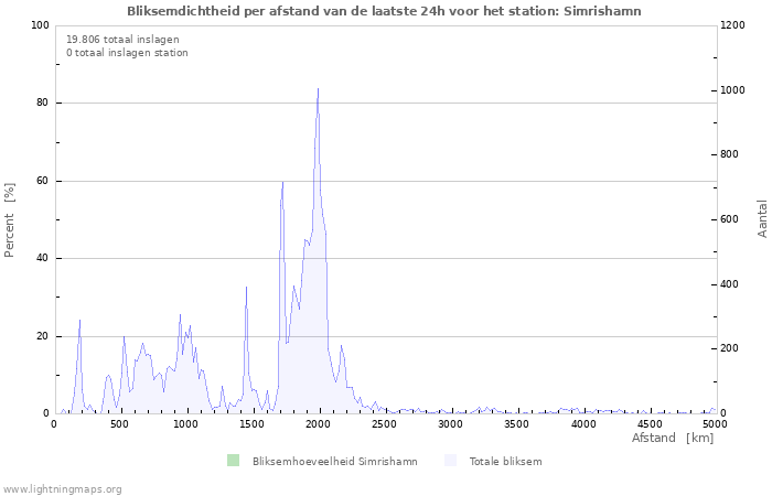 Grafieken: Bliksemdichtheid per afstand