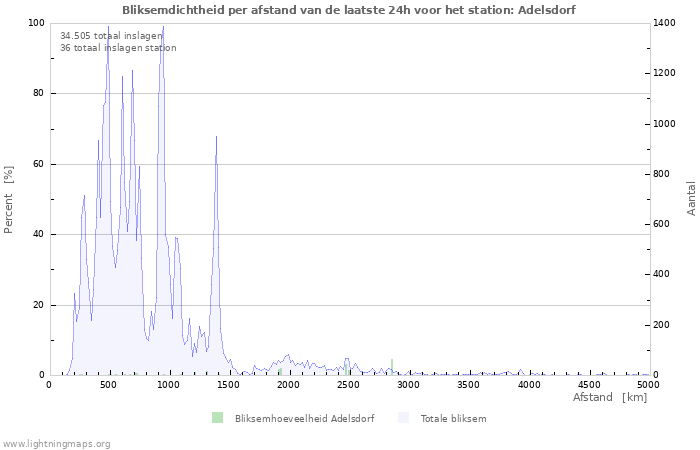 Grafieken: Bliksemdichtheid per afstand