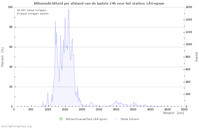 Grafieken: Bliksemdichtheid per afstand