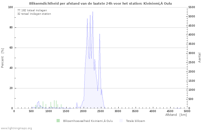 Grafieken: Bliksemdichtheid per afstand