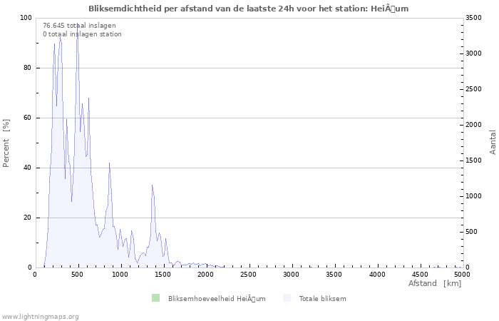 Grafieken: Bliksemdichtheid per afstand