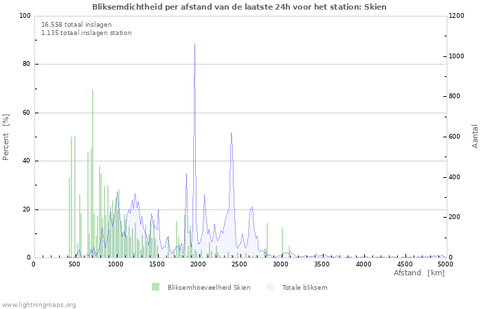 Grafieken: Bliksemdichtheid per afstand