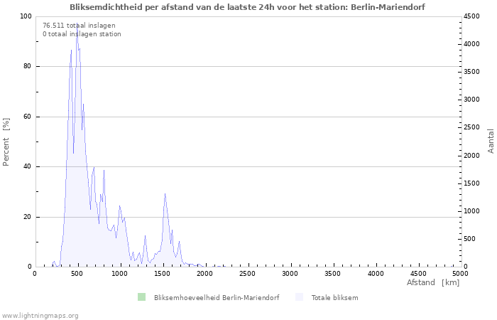 Grafieken: Bliksemdichtheid per afstand