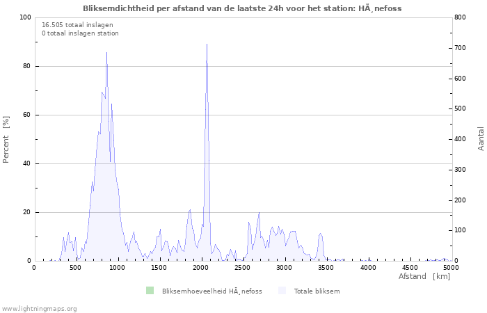 Grafieken: Bliksemdichtheid per afstand