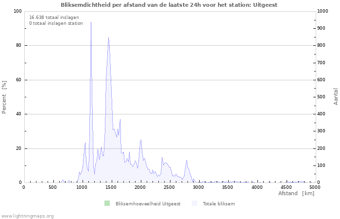 Grafieken: Bliksemdichtheid per afstand