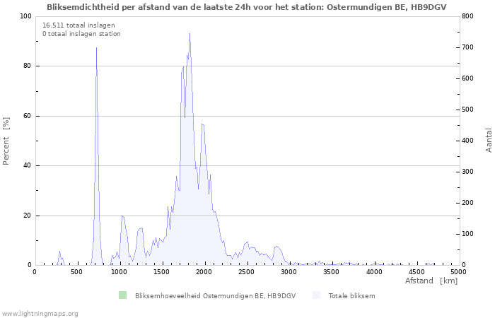 Grafieken: Bliksemdichtheid per afstand