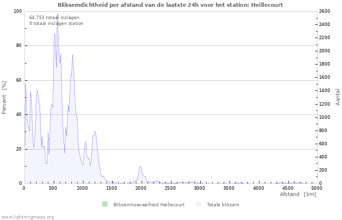 Grafieken: Bliksemdichtheid per afstand