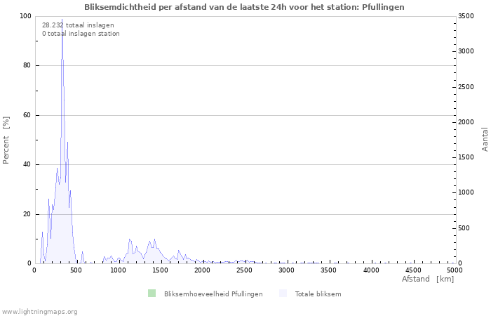 Grafieken: Bliksemdichtheid per afstand