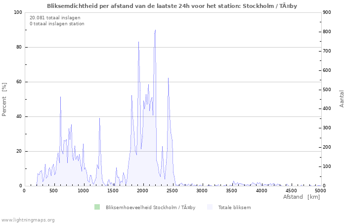 Grafieken: Bliksemdichtheid per afstand