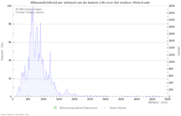 Grafieken: Bliksemdichtheid per afstand