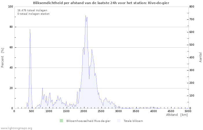 Grafieken: Bliksemdichtheid per afstand