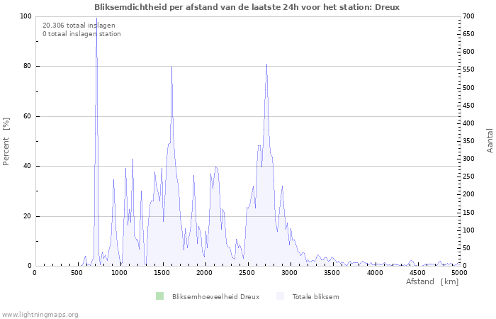 Grafieken: Bliksemdichtheid per afstand