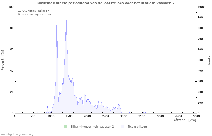 Grafieken: Bliksemdichtheid per afstand