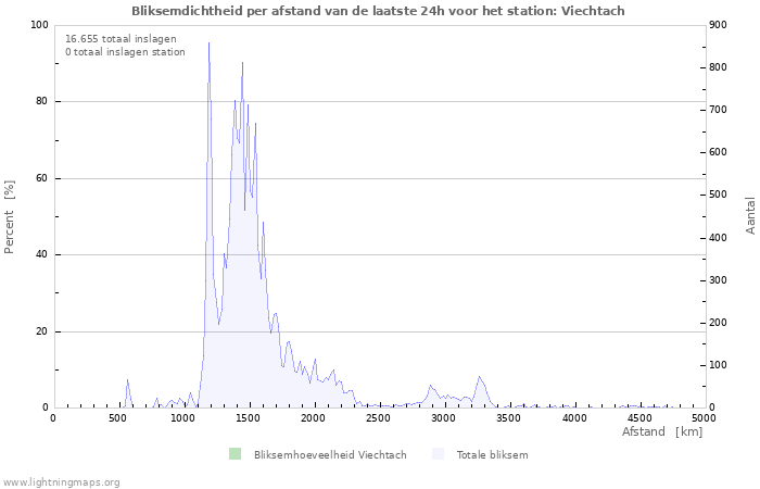 Grafieken: Bliksemdichtheid per afstand