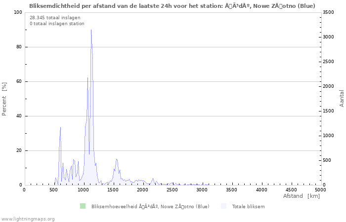 Grafieken: Bliksemdichtheid per afstand