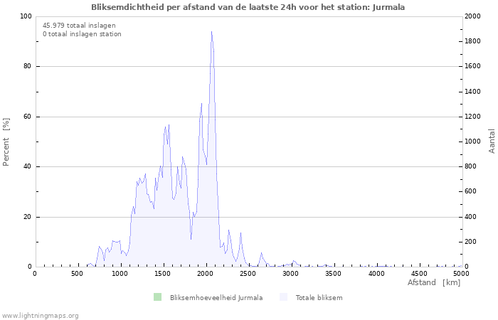 Grafieken: Bliksemdichtheid per afstand