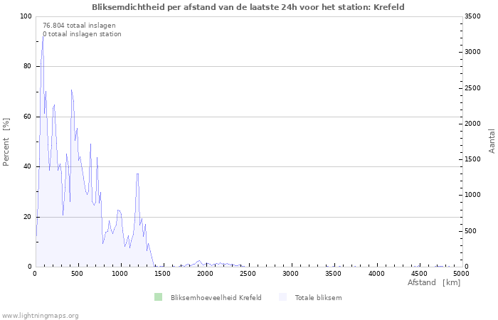 Grafieken: Bliksemdichtheid per afstand