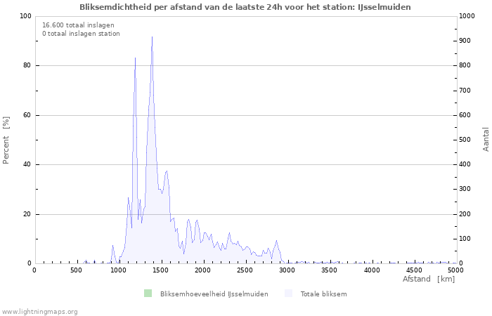 Grafieken: Bliksemdichtheid per afstand