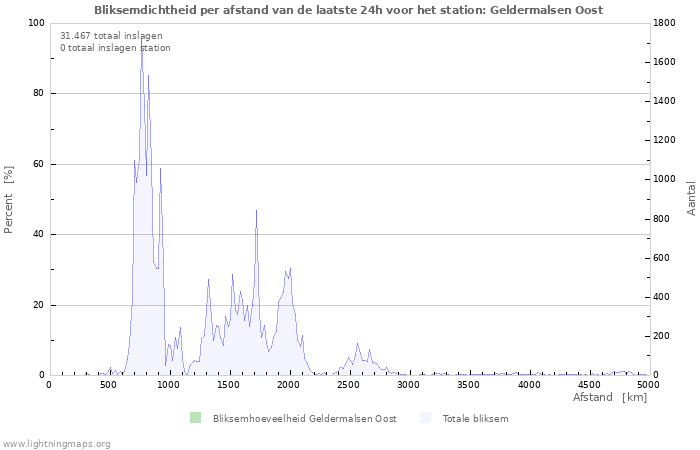 Grafieken: Bliksemdichtheid per afstand