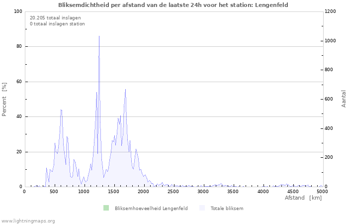 Grafieken: Bliksemdichtheid per afstand