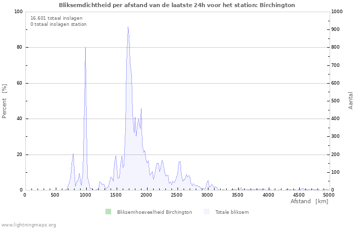 Grafieken: Bliksemdichtheid per afstand