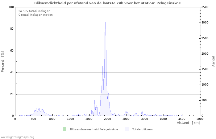 Grafieken: Bliksemdichtheid per afstand