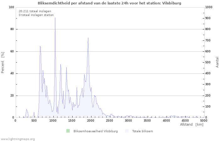 Grafieken: Bliksemdichtheid per afstand